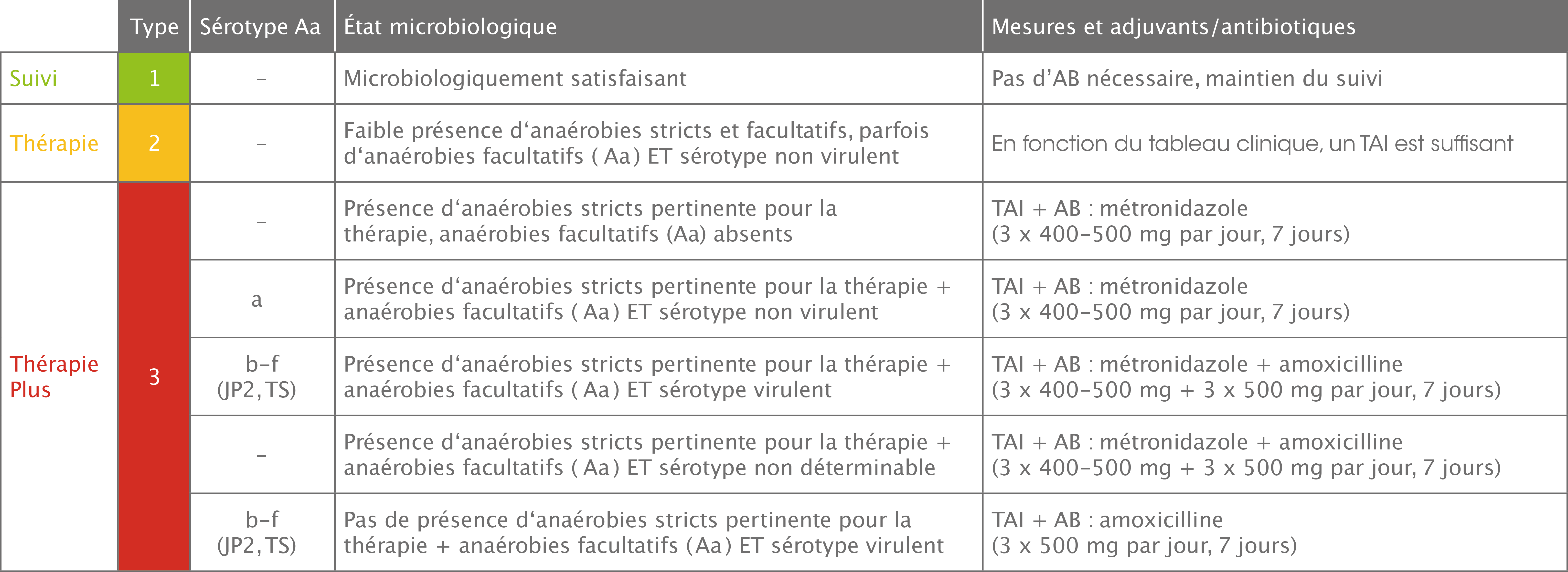 Aperçu des résultats